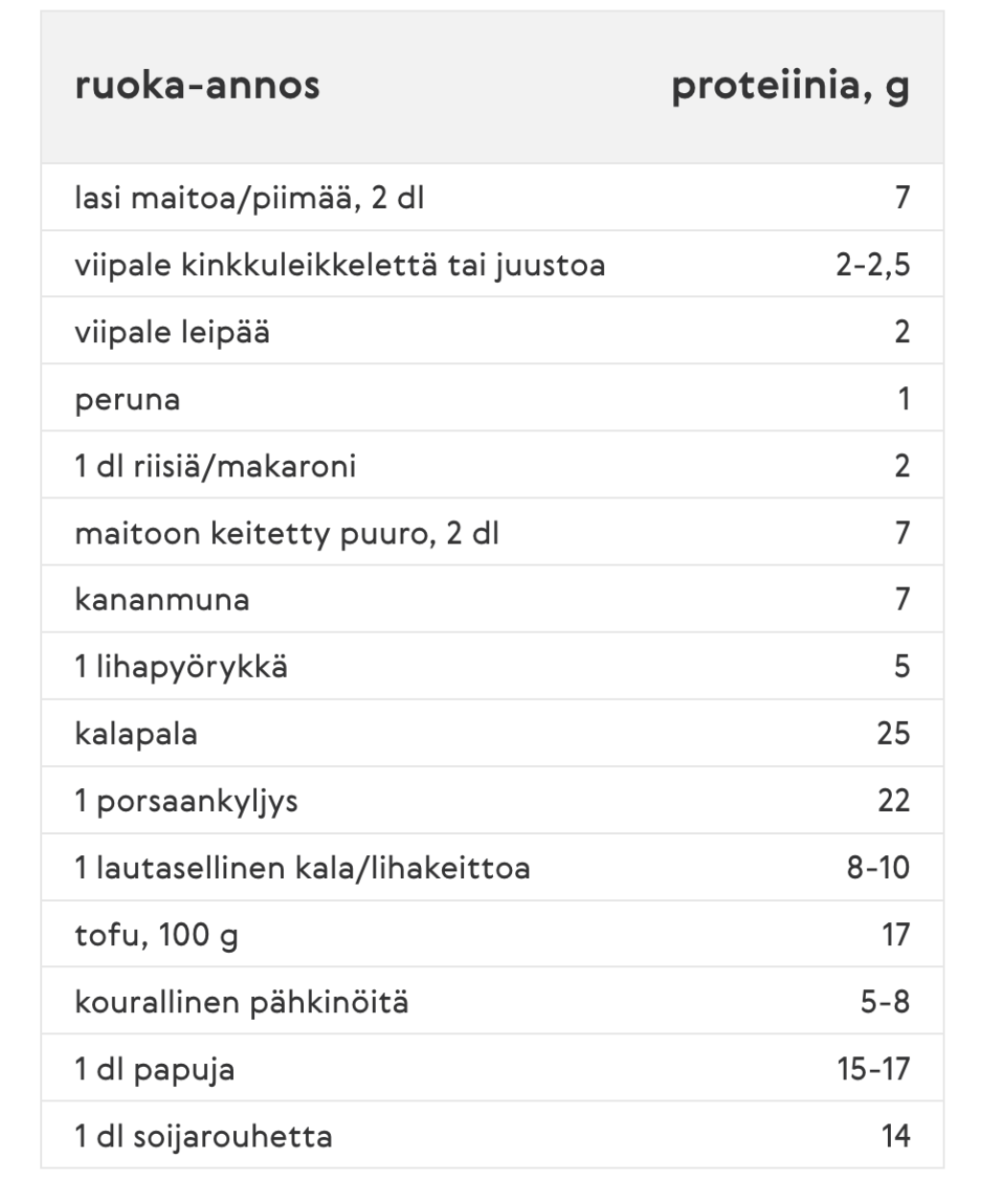 Esimerkkejä ruoka-annosten proteiinimääristä.